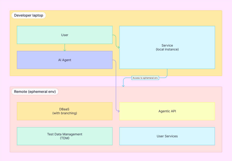 Future Platform Vision conceptual architecture